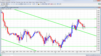 EUR/USD Chart May 21 2012 EUR/USD Chart May 21 2012