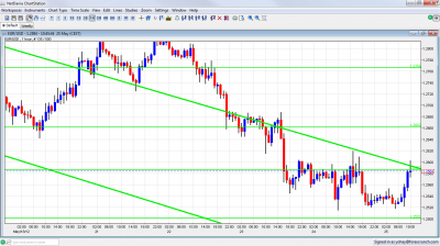 EUR/USD Chart May 25 2012