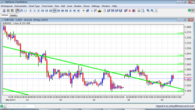 EUR/USD Chart May 29 2012