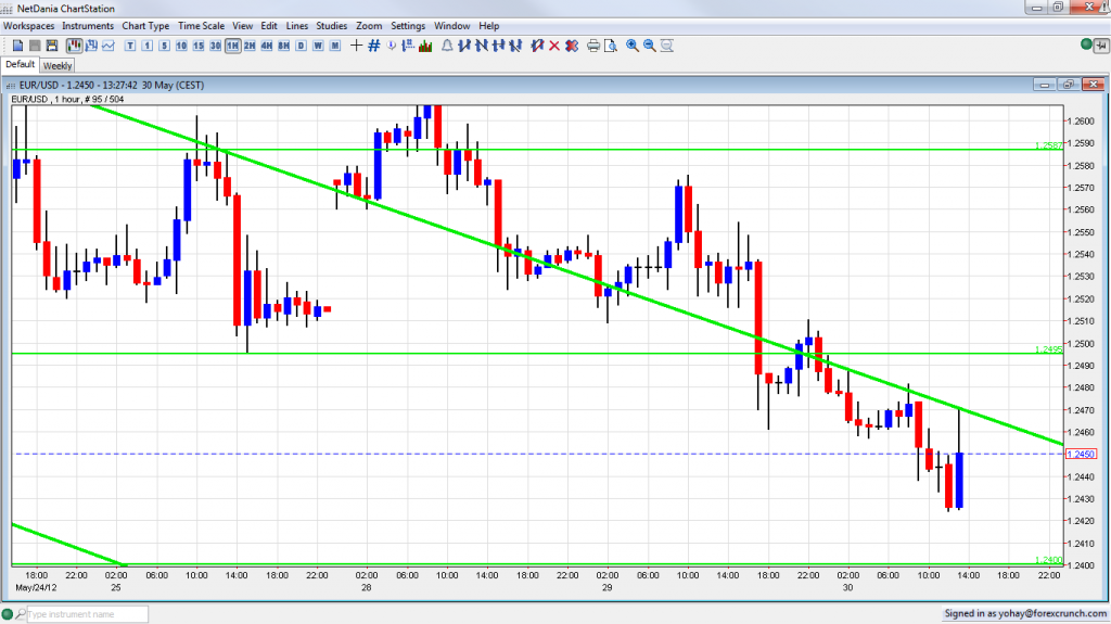 EUR USD Small Recovery May 30 2012