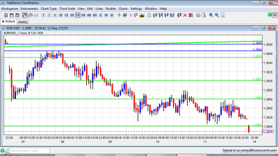 EUR USD Sunday Gap