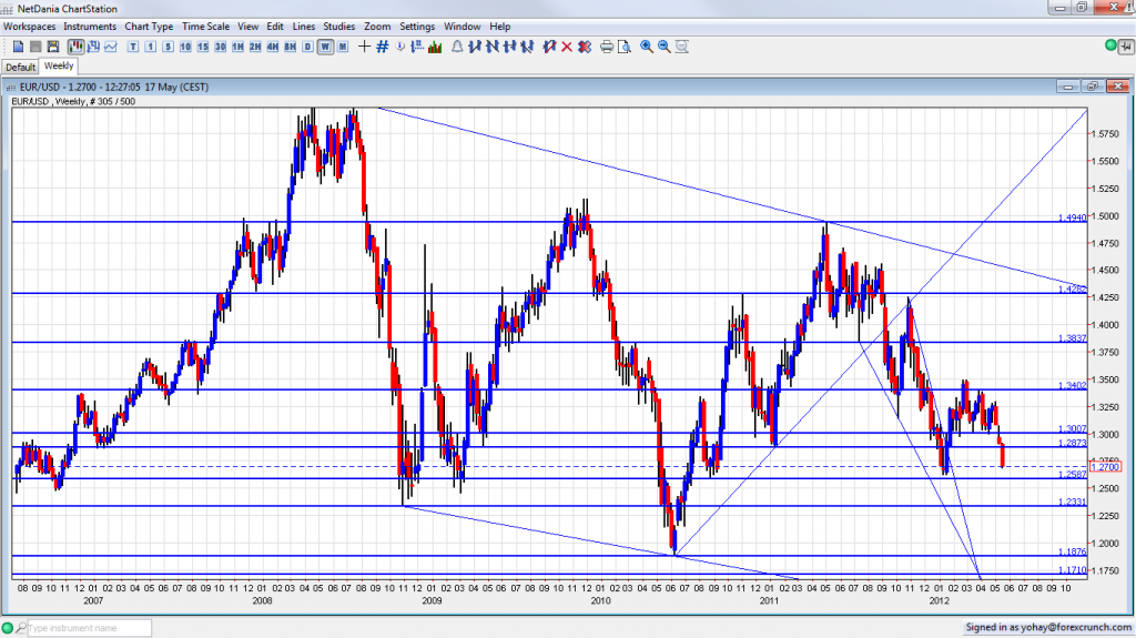 EUR USD Weekly Chart May 17 2012 for the Grexit