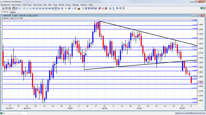EUR USD falls below support May 14 2012 EUR USD falls below support - Dail