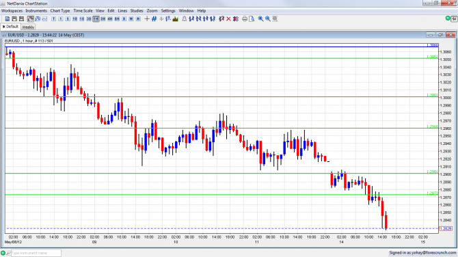 EUR USD hourly chart below support May 14 2012
