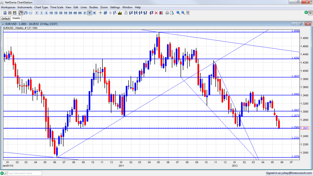 EURUSD Breaks to 22 month