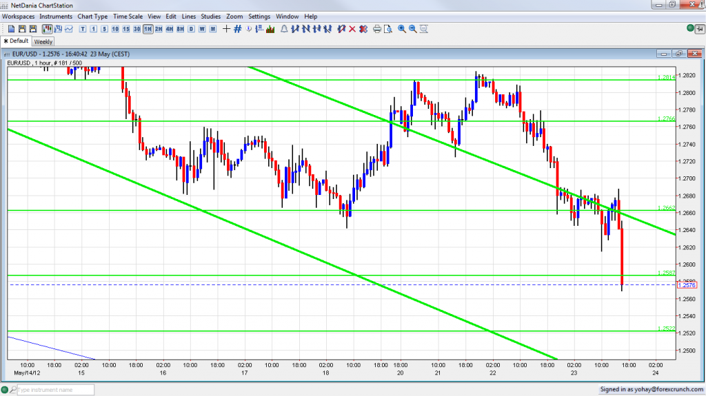 EURUSD Breaks to 22 month low May 23 2012 Daily Chart