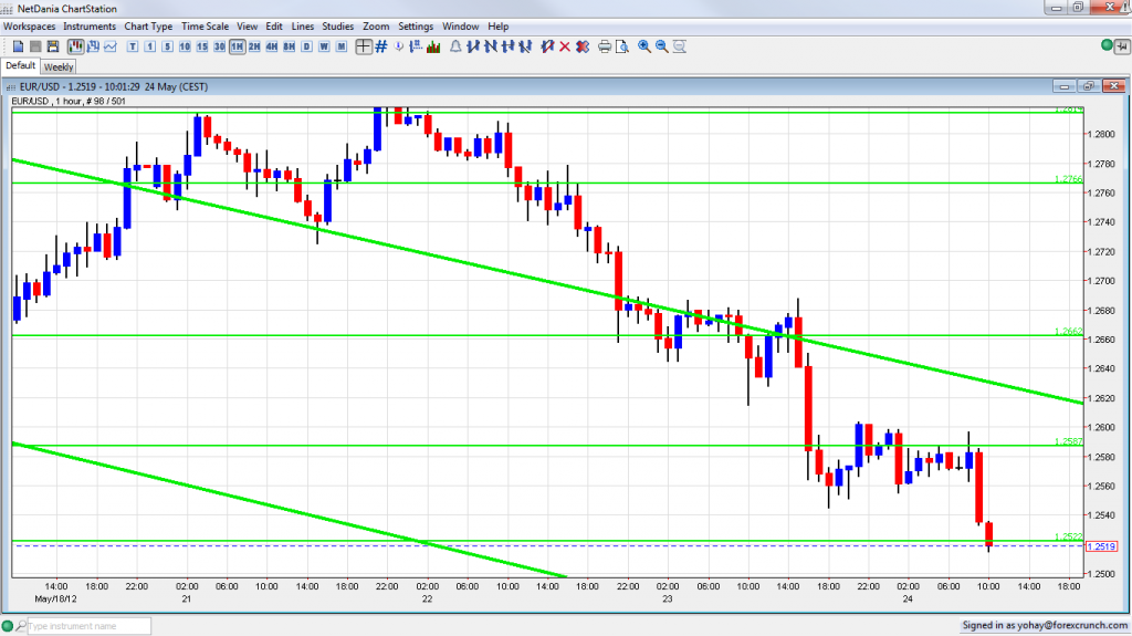 EURUSD Falls Below Support IFO Business Climate