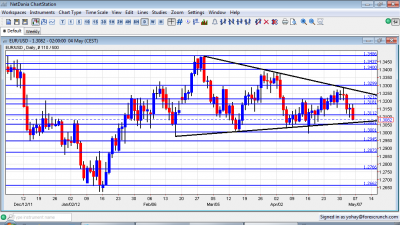 EUR/USD Chart May 7 11 2012