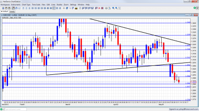 EUR/USD Chart May 14 18 2012 EUR/USD Chart May 14 18 2012