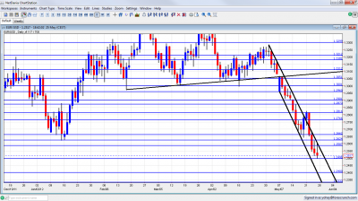 EUR/USD Chart May 28 June 1 2012