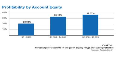 Forex Profitability by Account Equity