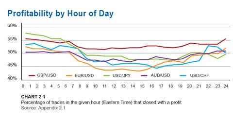 Forex Profitability by Hour of Day