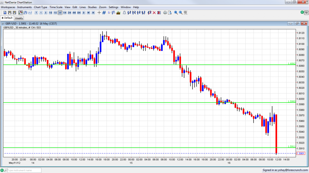 GBP USD Crashing on Dovish BOE Inflation Report