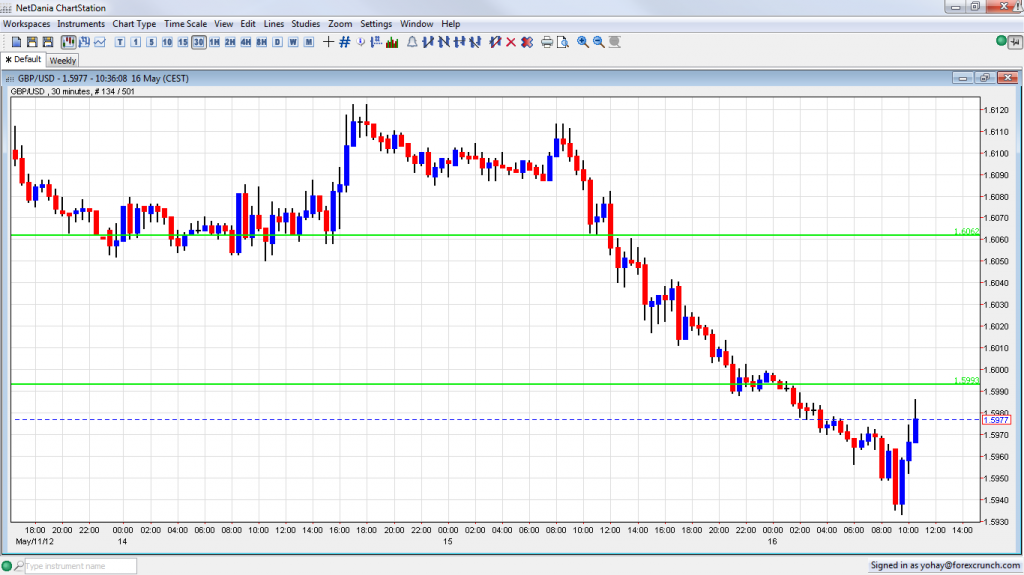 GBP USD Recovering After Good Employment Data May 16 2012