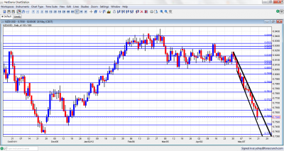 NZD/USD Chart May 21 25 2012