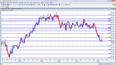 NZD/USD Chart May 14 18 2012