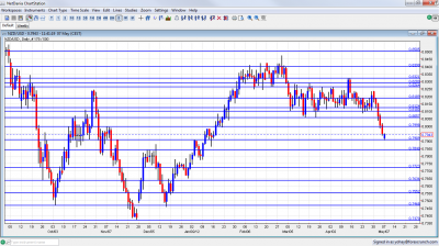 NZD/USD Chart May 7 11 2012