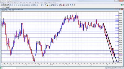 NZD/USD Chart May 28 June 1 2012 NZD/USD Chart May 28 June 1 2012