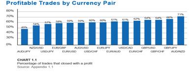 Profitable Trades By Currency Pair