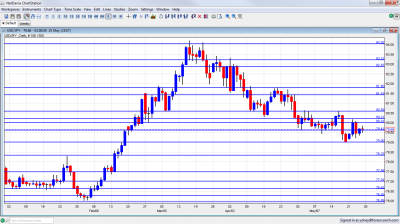 USD/JPY Chart May 28 June 1 2012 USD/JPY Chart May 28 June 1 2012