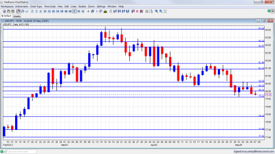 USD/JPY Chart May 7 11 2012