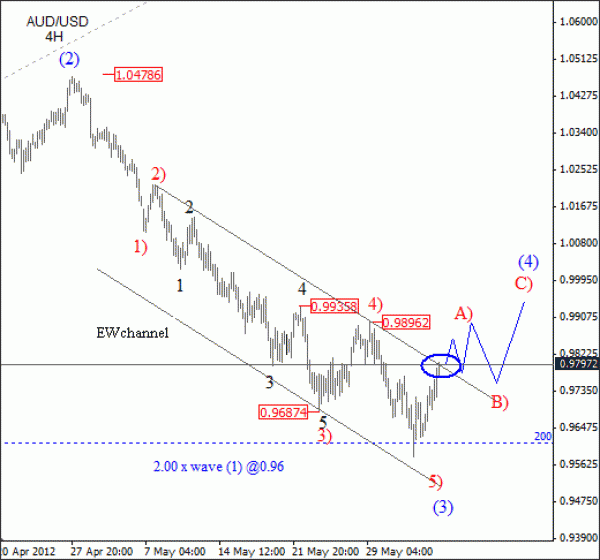 AUD USD Elliott Wave Analysis June 6 2012