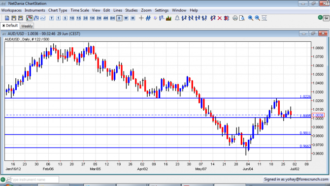 AUD USD Parity Holds June 29 2012 AUD USD Parity Holds June 29 2012
