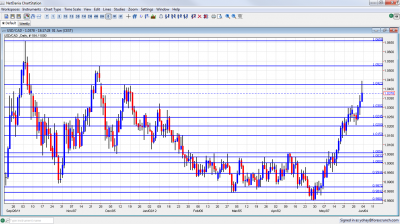 USD/CAD Chart June 4 8 2012