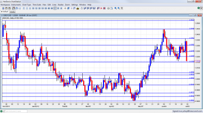 Canadian dollar / USD Chart July 2 6 2012