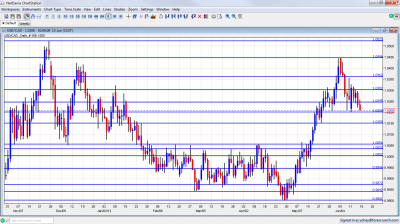 USD/CAD Chart June 18 22 2012 USD/CAD Chart June 18 22 2012