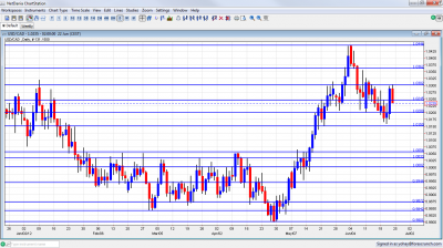 USD/CAD Chart June 25 29 2012