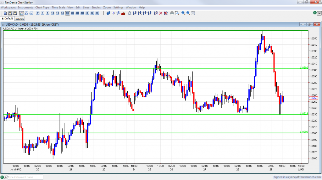 USD/CAD Falls on EU Summit June 29 2012 USD/CAD Falls on EU Summit June 29 2012