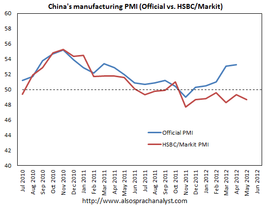 Chinese PMI divergence official unofficial Chinese PMI divergence official unofficial