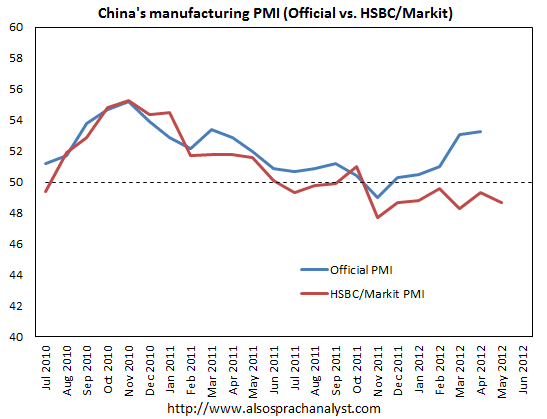 Chinese PMI divergence official unofficial