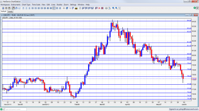 USD/JPY Graph June 4 8 2012