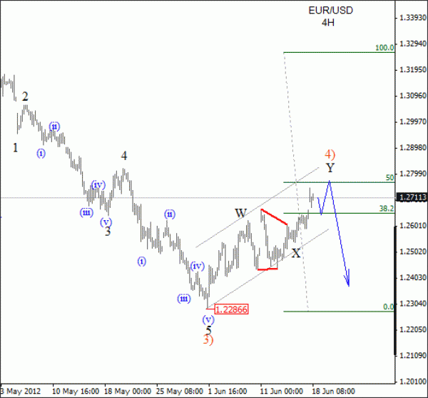 EUR USD Elliott Wave Analysis June 18 2012