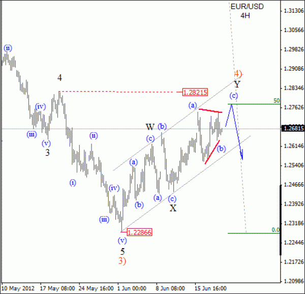 EUR USD Elliott Wave Analysis June 21 2012