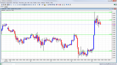 EUR/USD Chart June 29 2012