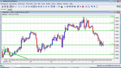 EUR USD Chart June 8 2012