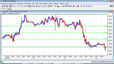 EUR USD Chart June 22 2012