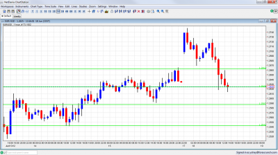 EUR/USD Chart June 18 2012 EUR/USD Chart June 18 2012