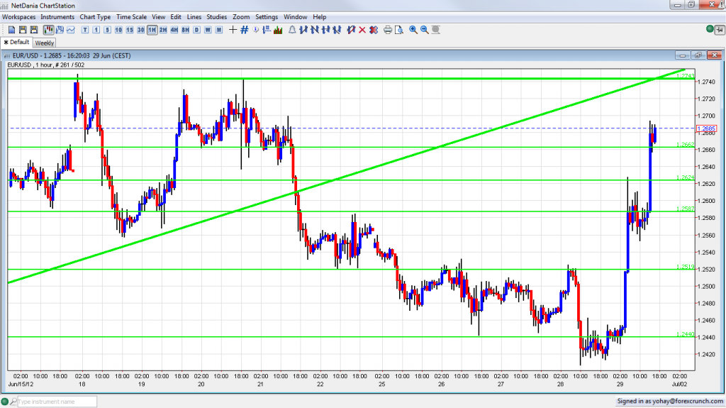 EURUSD Leaps Before Angela Merkel Talks After EU Summit June 29 2012