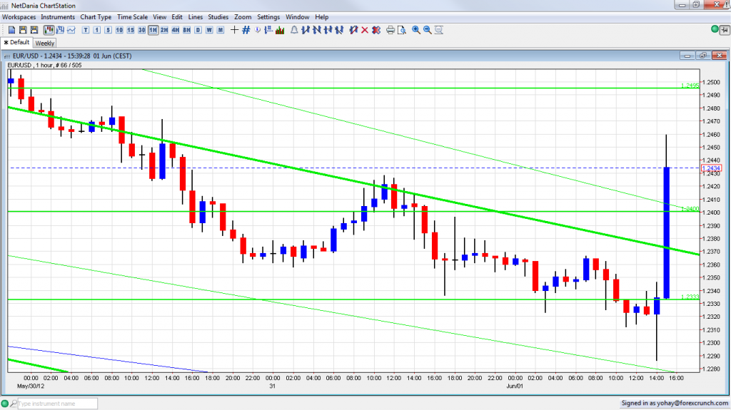 EUR USD Massive Comeback June 1 2012