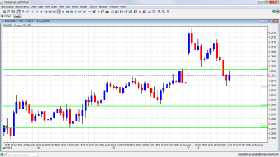 EUR USD Reaction to Greek Elections June 18 2012