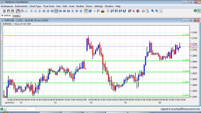 EUR USD Resistance before FOMC June 20 2012 EUR USD Resistance before FOMC June 20 2012