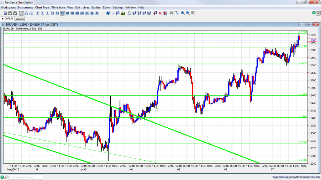 EUR USD at critical resistance June 7 2012 EUR USD at critical resistance June 7 2012