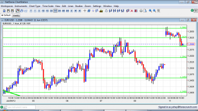 EUR/USD Chart June 11 2012 EUR/USD Chart June 11 2012