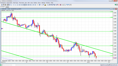 EUR/USD Chart June 1 2012