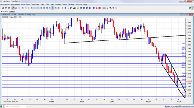 EUR USD Chart June 4 8 2012