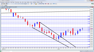 EUR/USD Chart June 18 22 2012